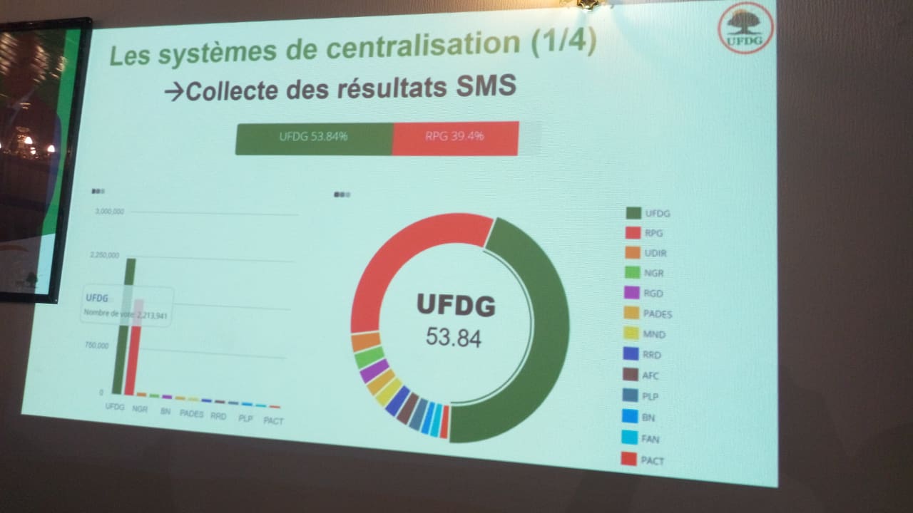 Présidentielle guinéenne : L’UFDG présente «ses résultats» victorieux, les cadavres s’entassent Présidentielle guinéenne : L’UFDG présente «ses résultats» victorieux, les cadavres s’entassent
